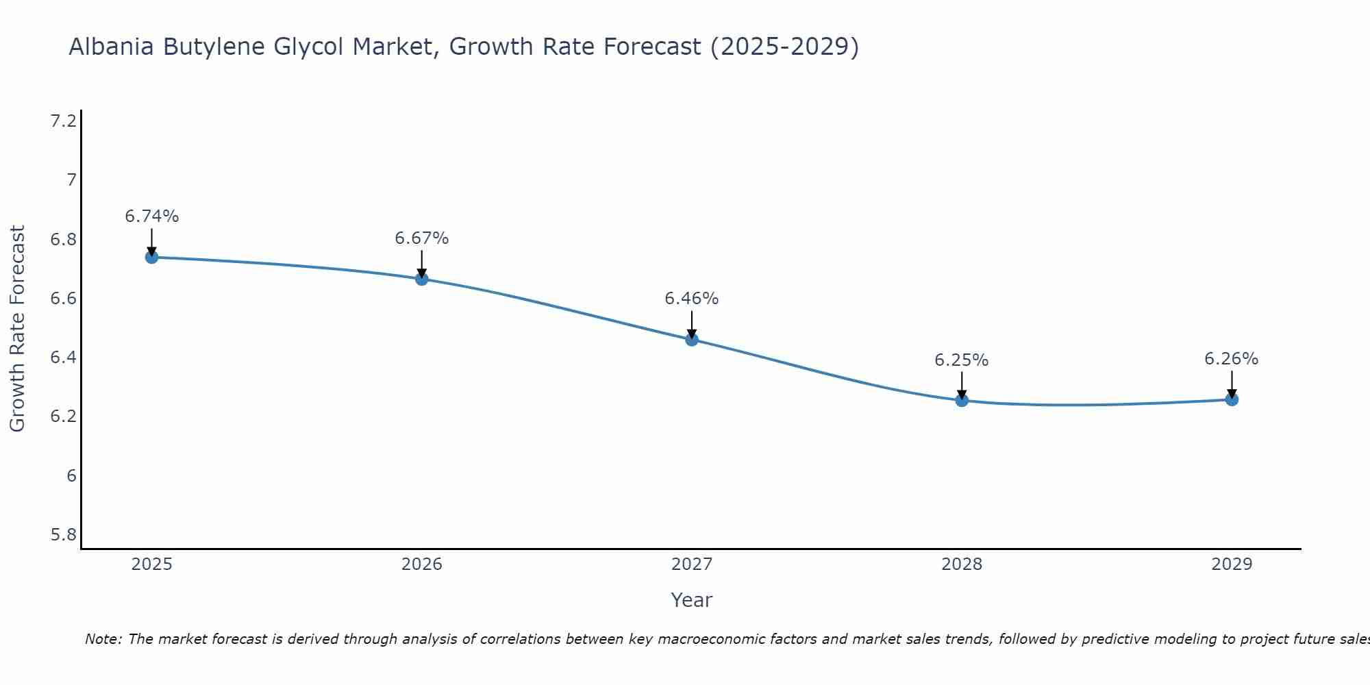 Albania Butylene Glycol Market Growth Rate