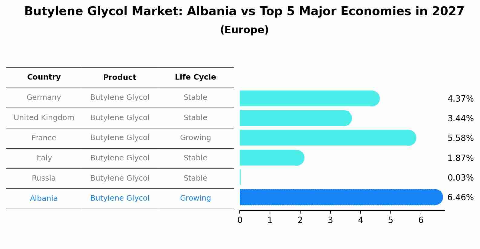 Butylene Glycol Market: Albania vs Top 5 Major Economies in 2027 (Europe)