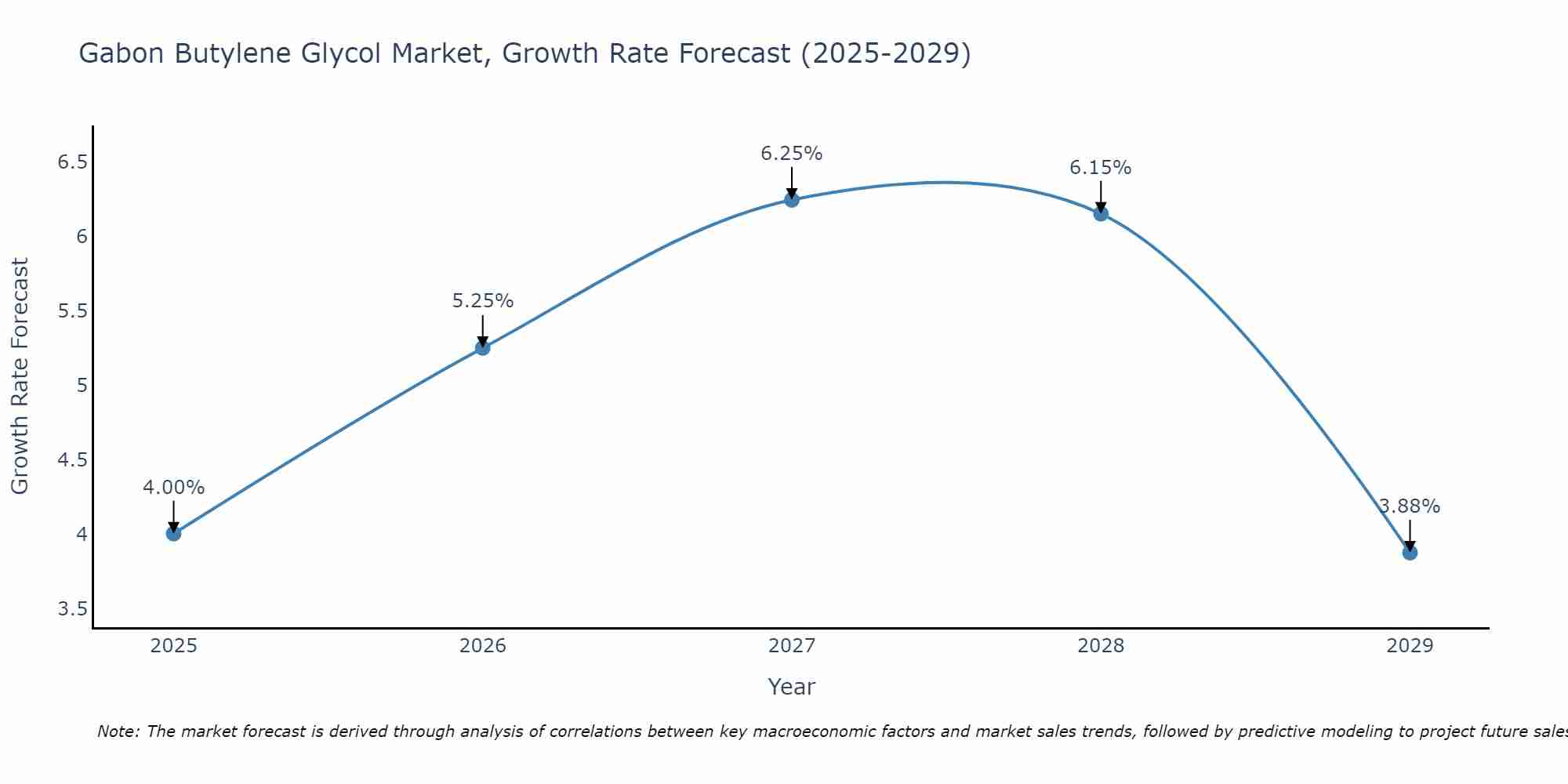 Gabon Butylene Glycol Market Growth Rate