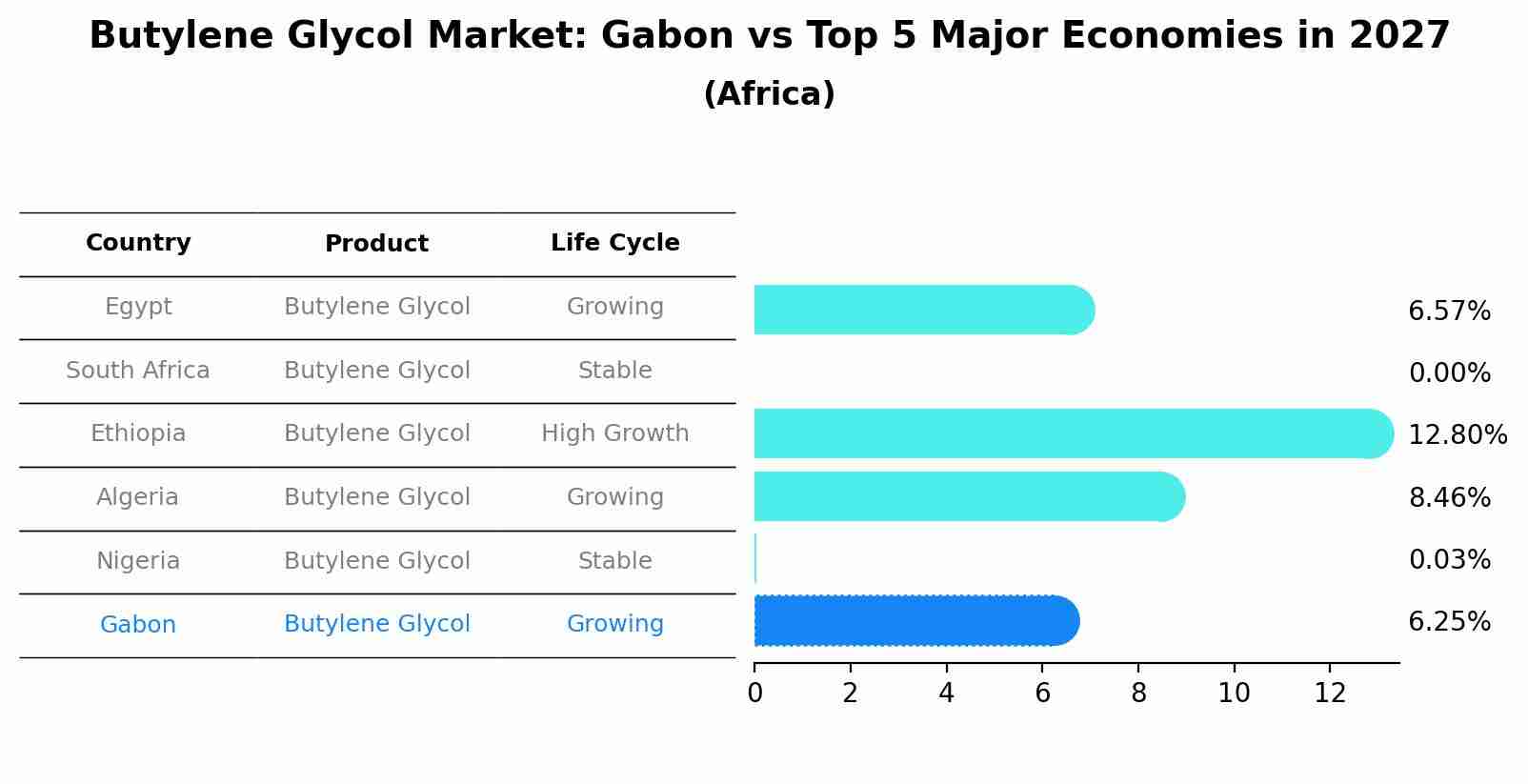 Butylene Glycol Market: Gabon vs Top 5 Major Economies in 2027 (Africa)