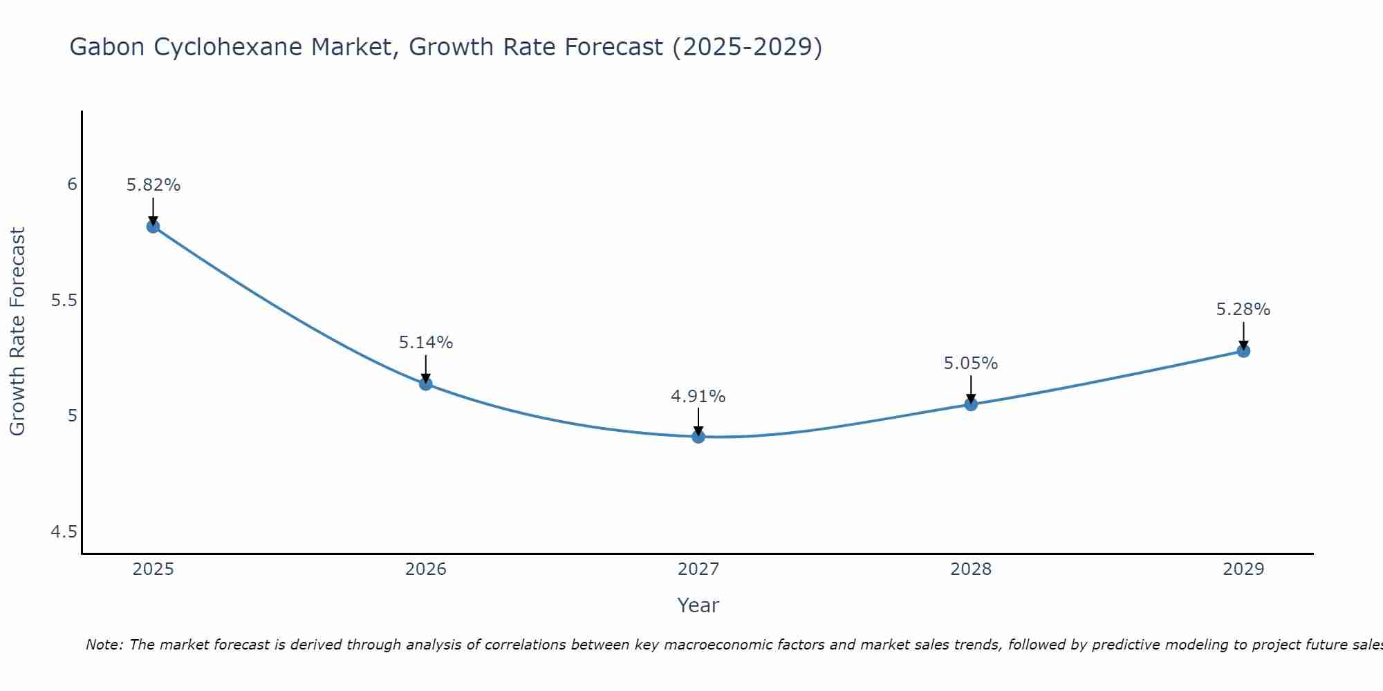 Gabon Cyclohexane Market Growth Rate