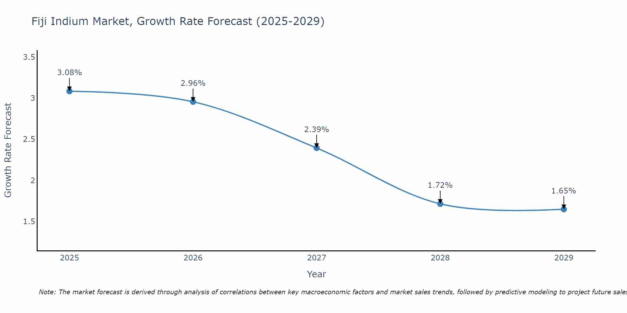 Fiji Indium Market Growth Rate