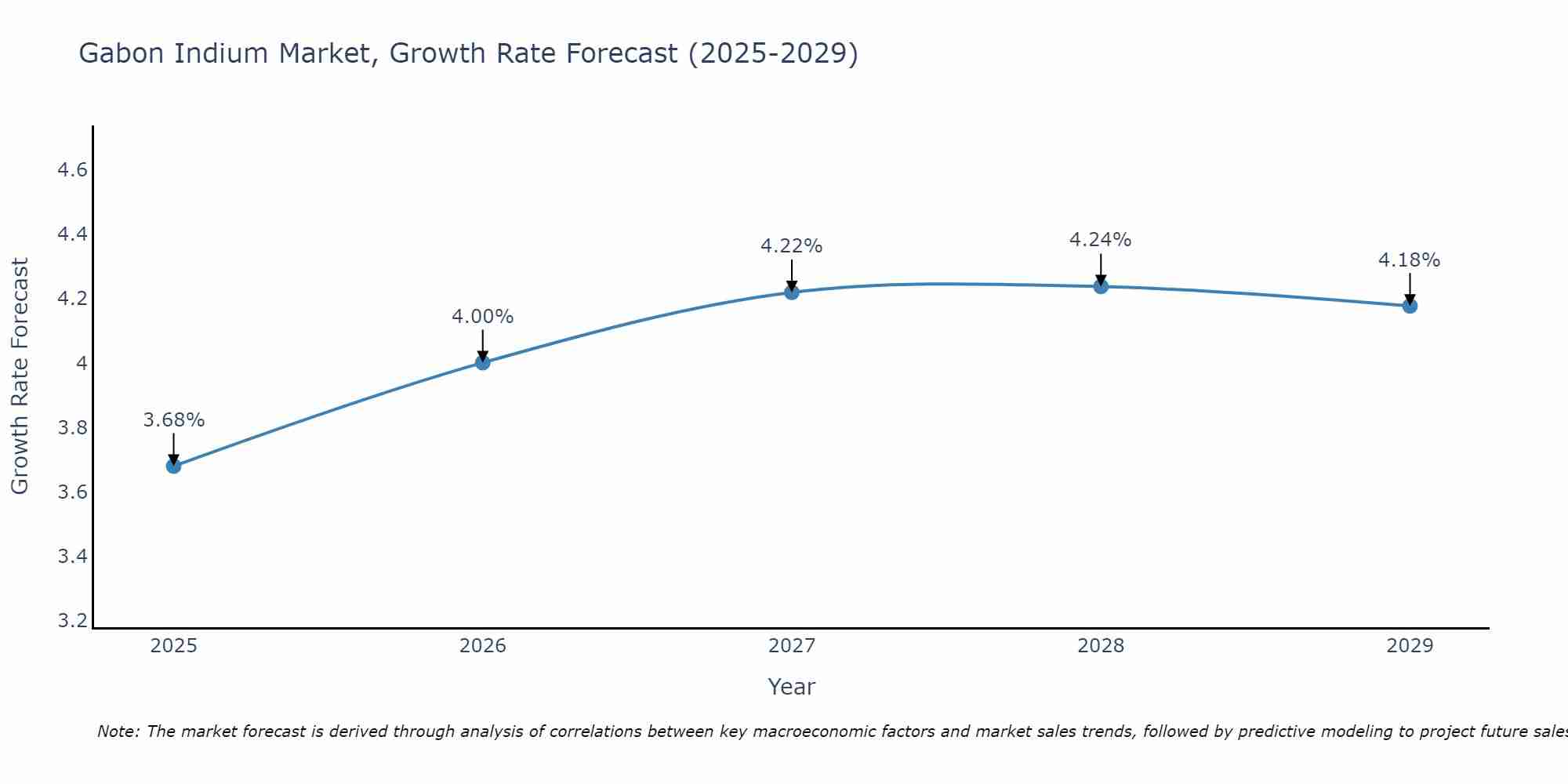 Gabon Indium Market Growth Rate