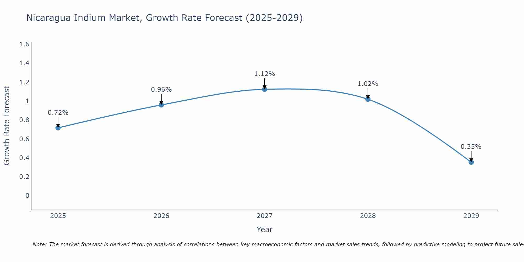 Nicaragua Indium Market Growth Rate