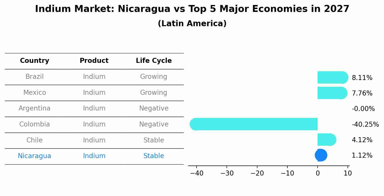 Indium Market: Nicaragua vs Top 5 Major Economies in 2027 (Latin America)