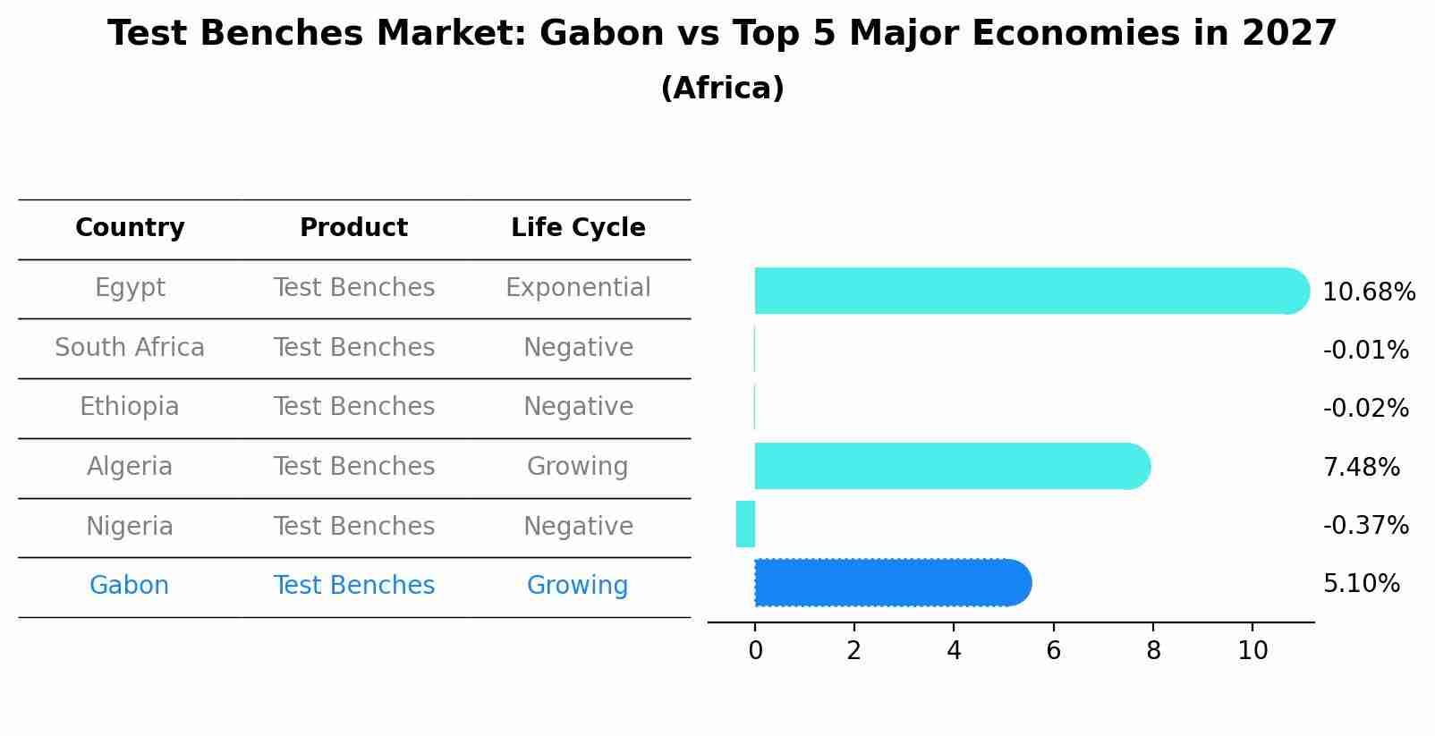 Test Benches Market: Gabon vs Top 5 Major Economies in 2027 (Africa)