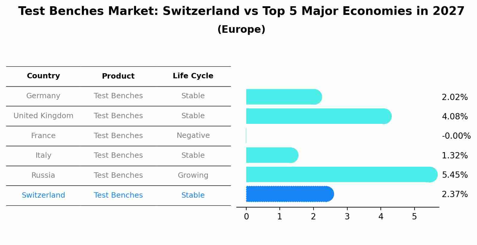 Test Benches Market: Switzerland vs Top 5 Major Economies in 2027 (Europe)