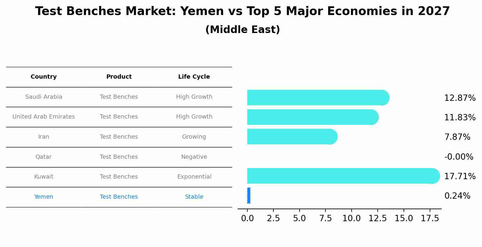 Test Benches Market: Yemen vs Top 5 Major Economies in 2027 (Middle East)