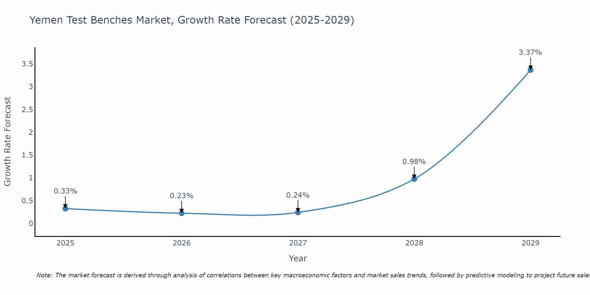 Yemen Test Benches Market Growth Rate