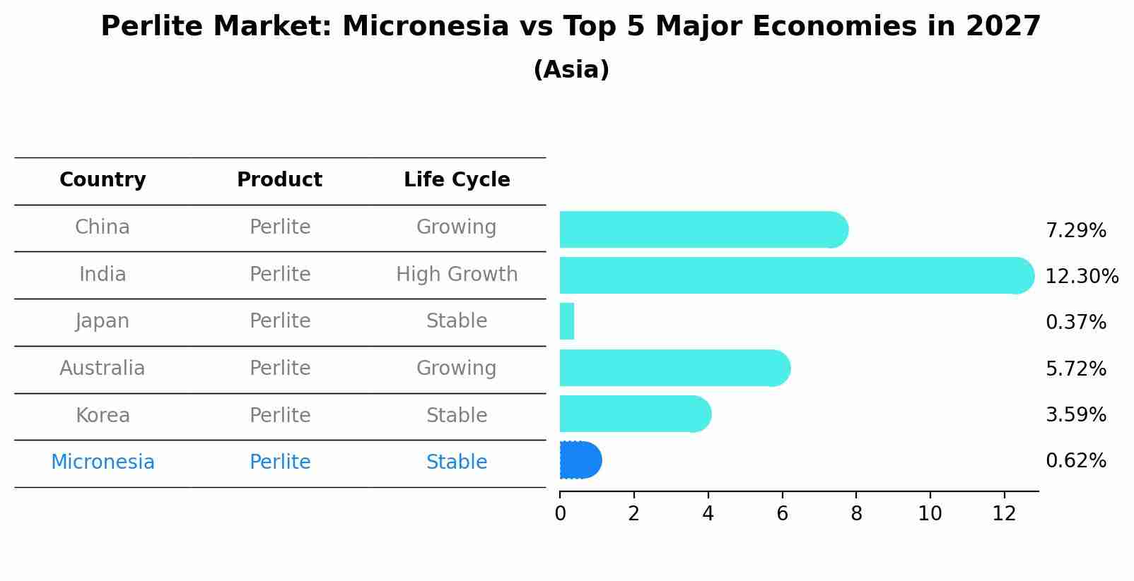 Perlite Market: Micronesia vs Top 5 Major Economies in 2027 (Asia)