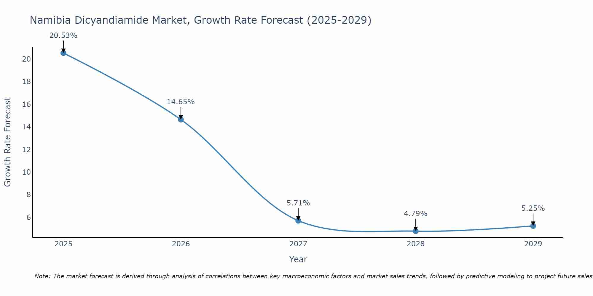 Namibia Dicyandiamide Market Growth Rate