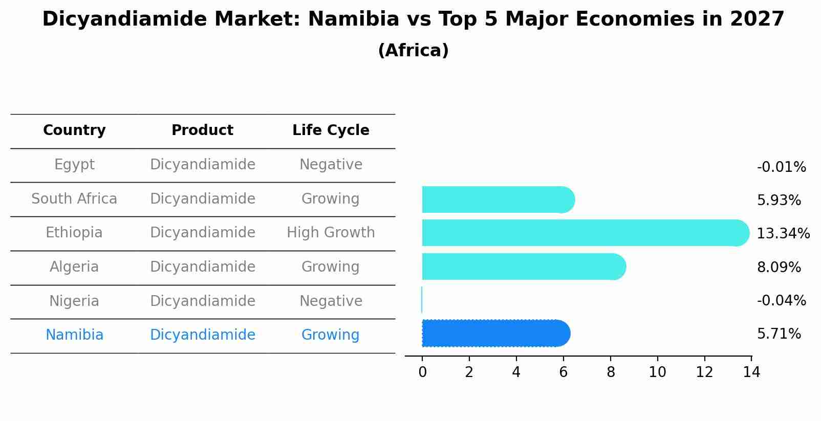 Dicyandiamide Market: Namibia vs Top 5 Major Economies in 2027 (Africa)
