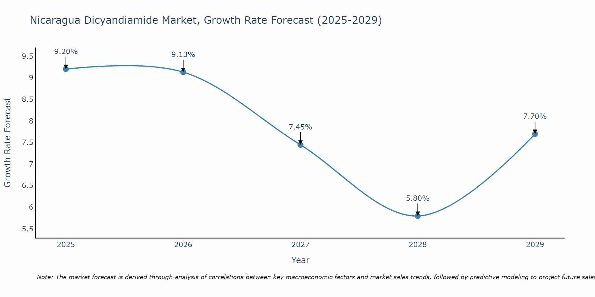 Nicaragua Dicyandiamide Market Growth Rate