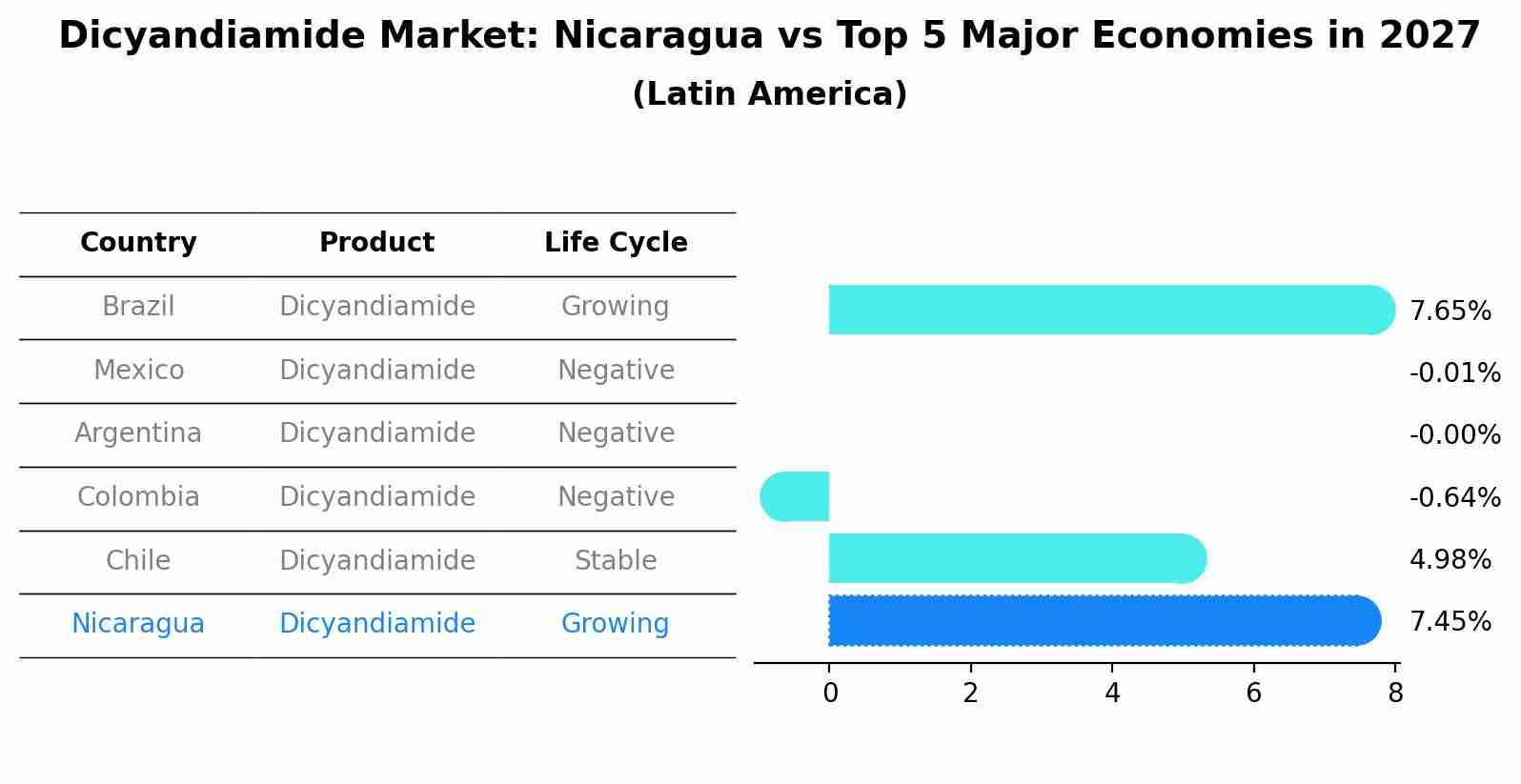 Dicyandiamide Market: Nicaragua vs Top 5 Major Economies in 2027 (Latin America)