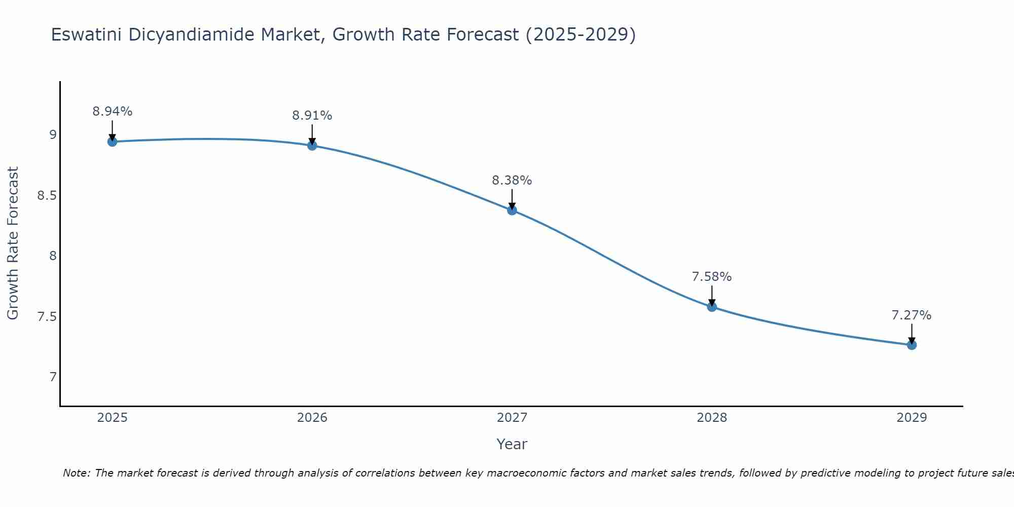 Eswatini Dicyandiamide Market Growth Rate