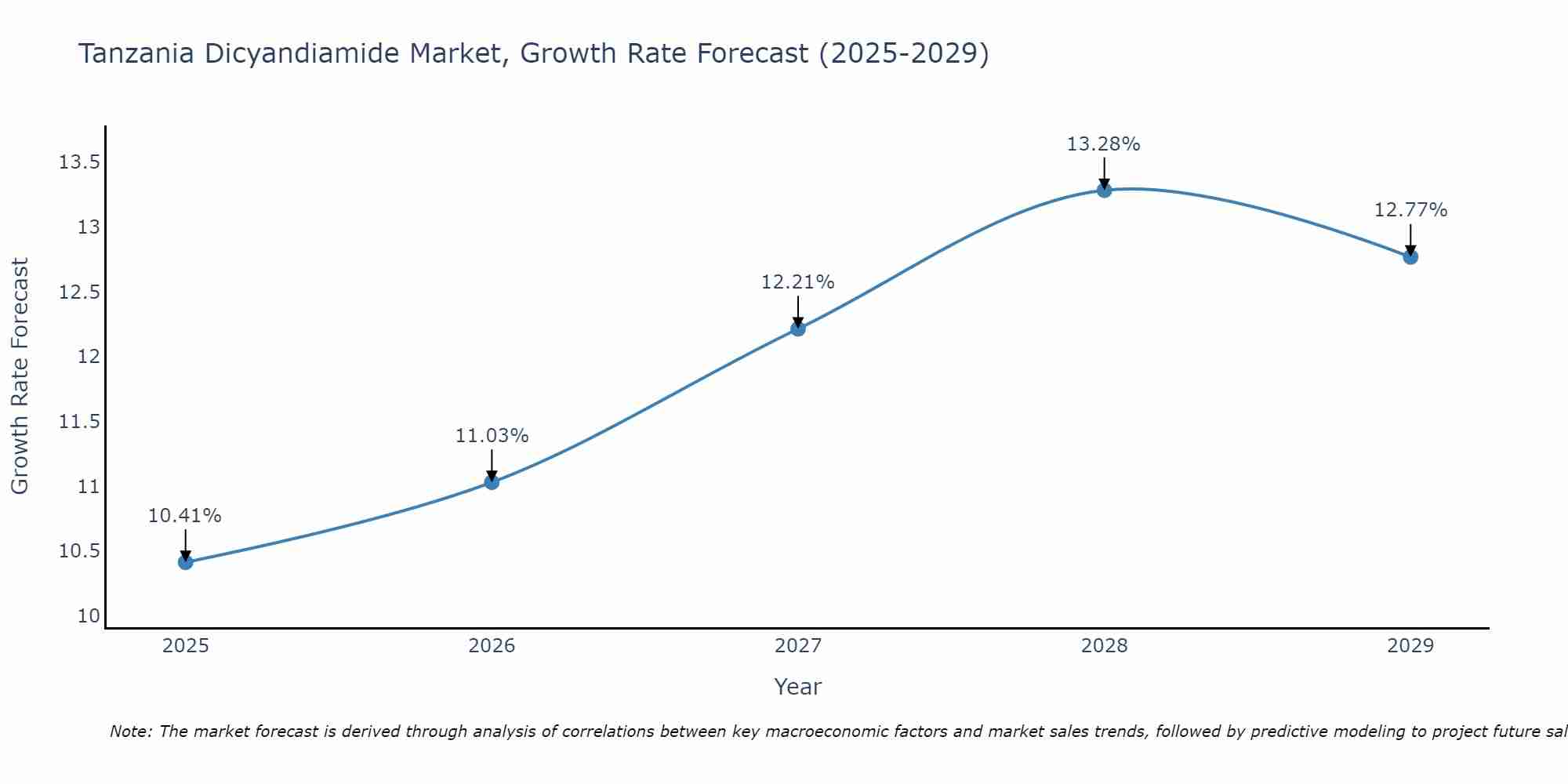 Tanzania Dicyandiamide Market Growth Rate