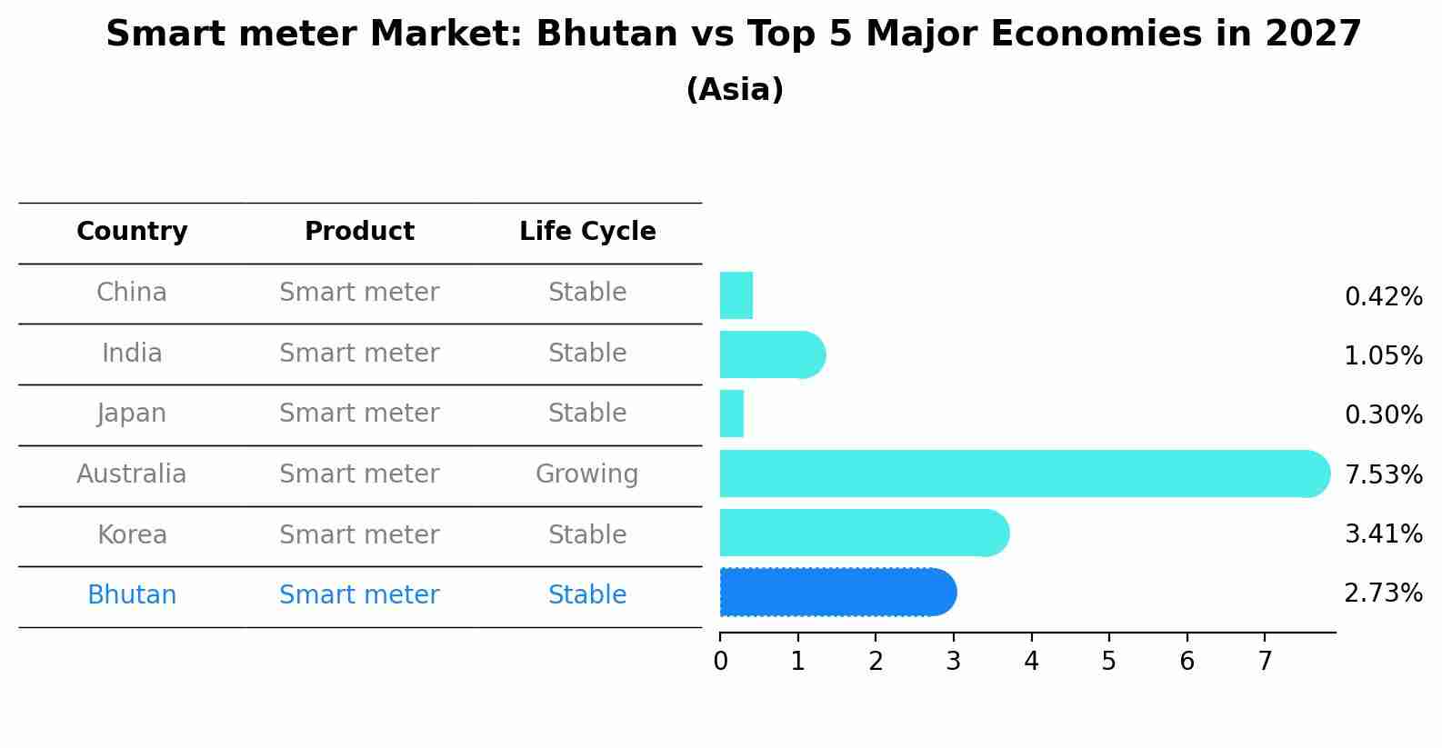 Smart meter Market: Bhutan vs Top 5 Major Economies in 2027 (Asia)