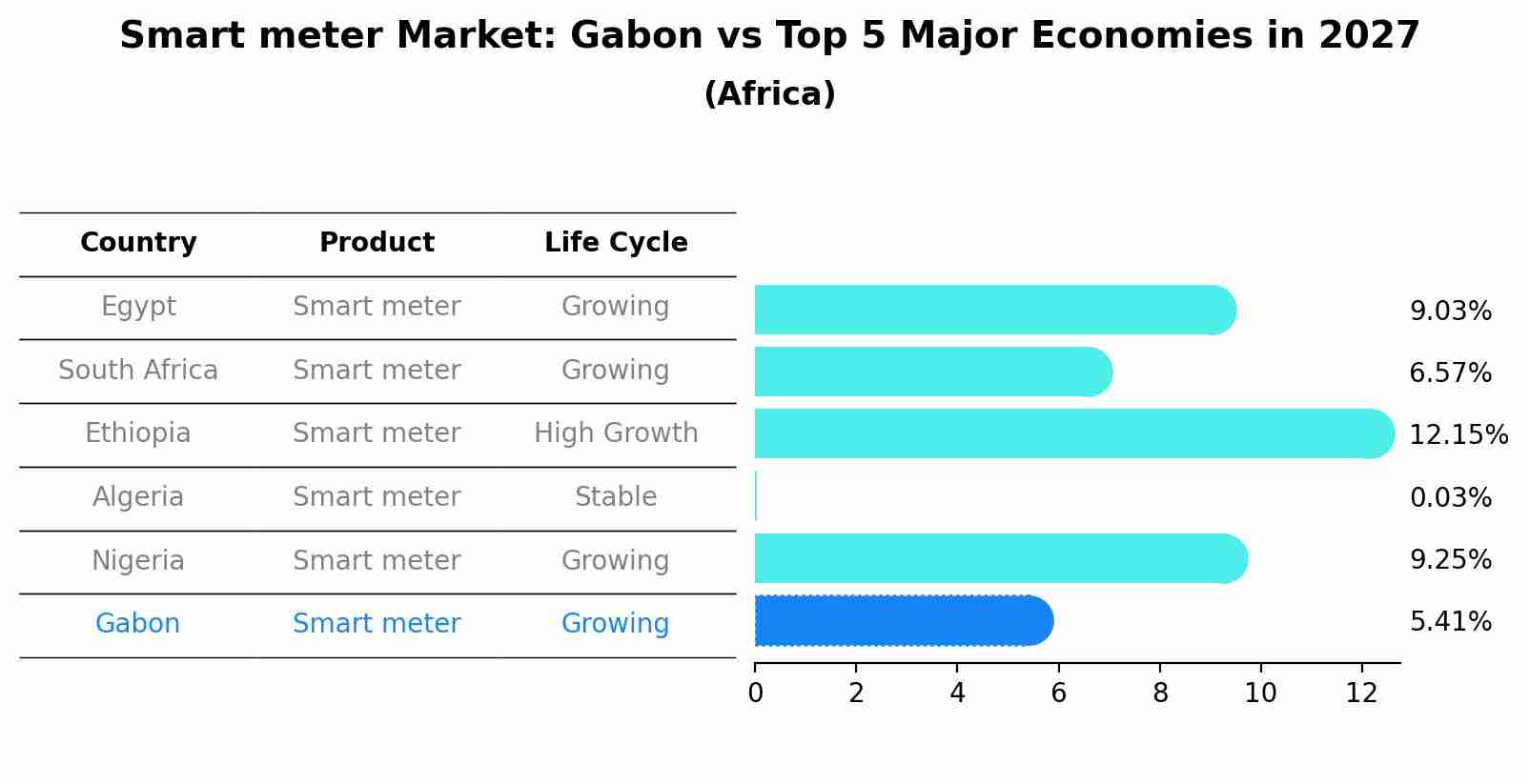 Smart meter Market: Gabon vs Top 5 Major Economies in 2027 (Africa)