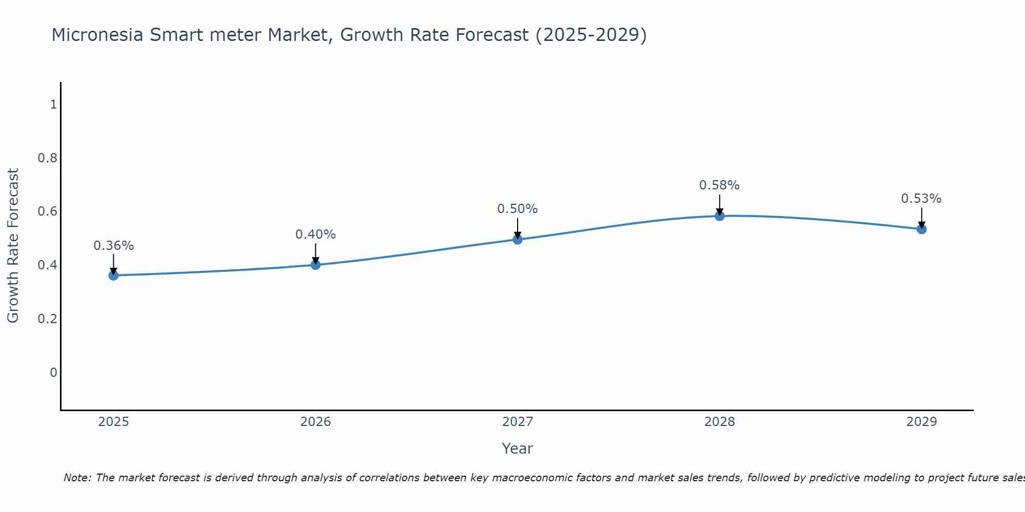 Micronesia Smart meter Market Growth Rate