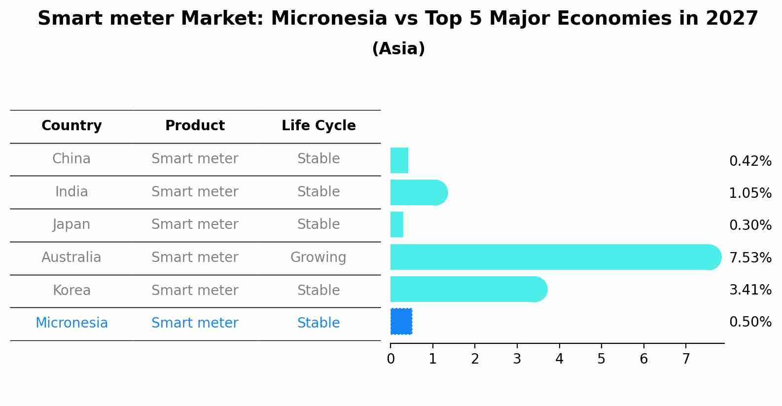 Smart meter Market: Micronesia vs Top 5 Major Economies in 2027 (Asia)