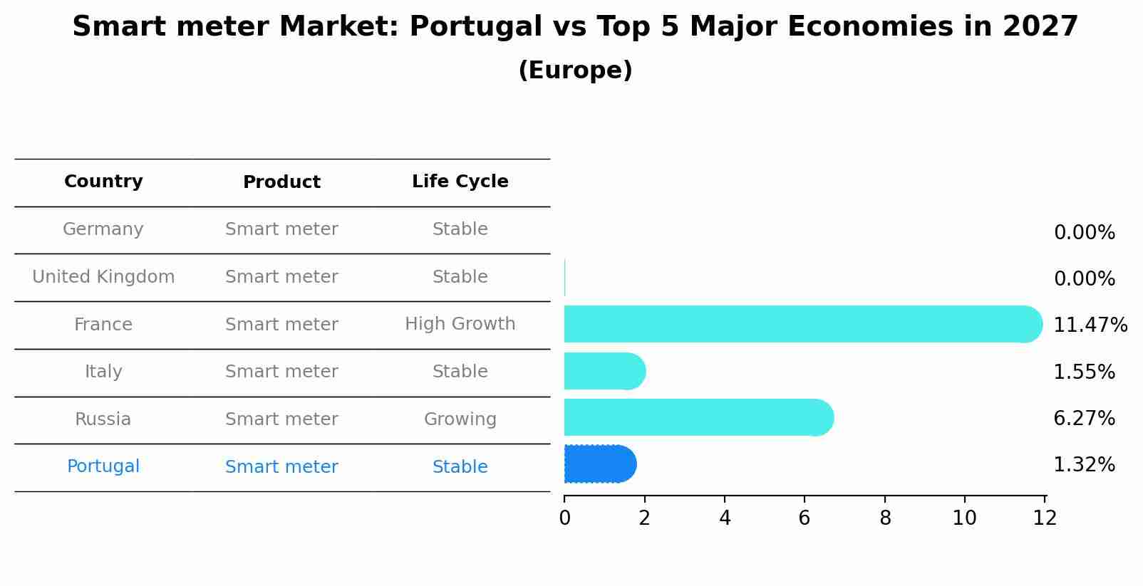 Smart meter Market: Portugal vs Top 5 Major Economies in 2027 (Europe)