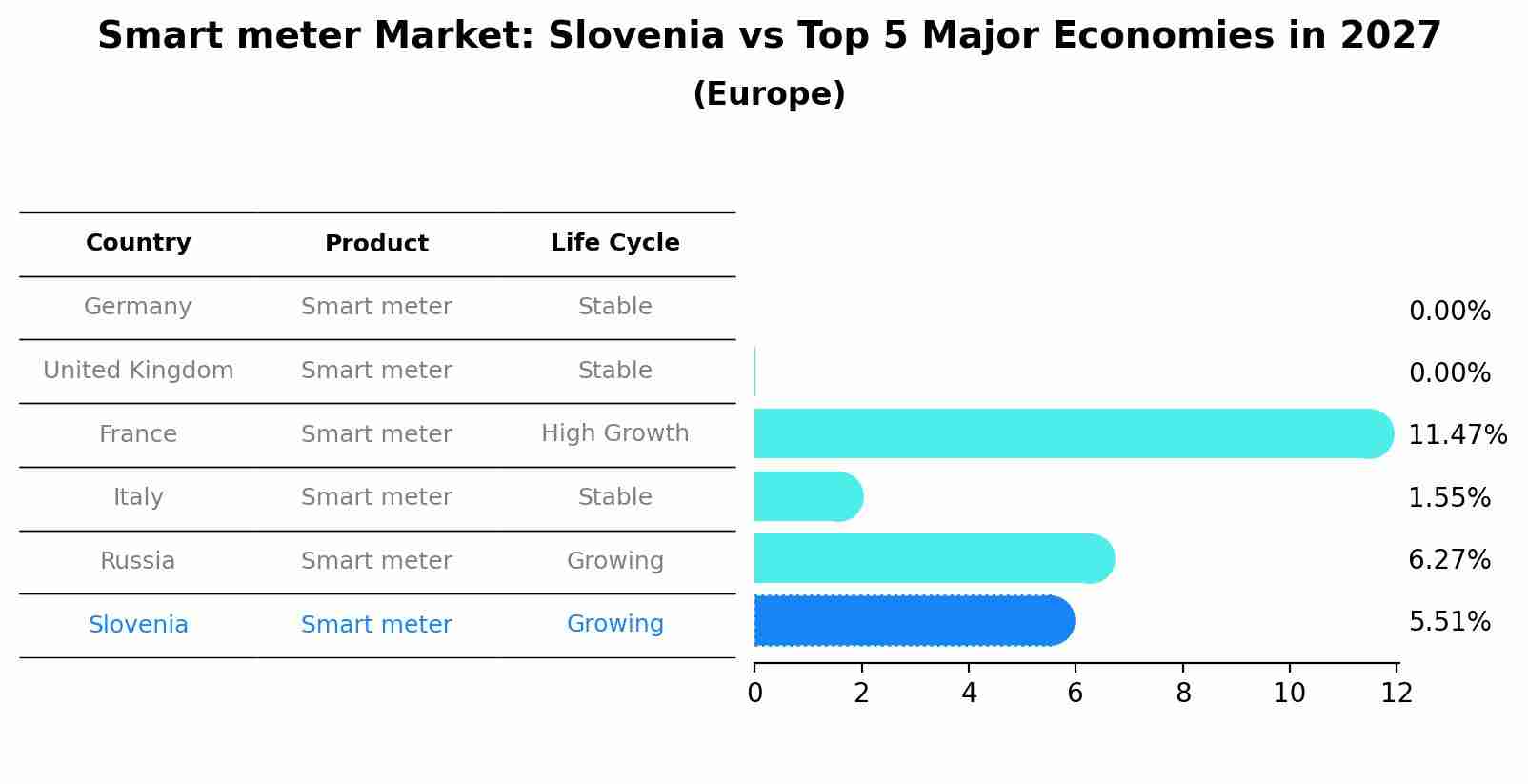 Smart meter Market: Slovenia vs Top 5 Major Economies in 2027 (Europe)