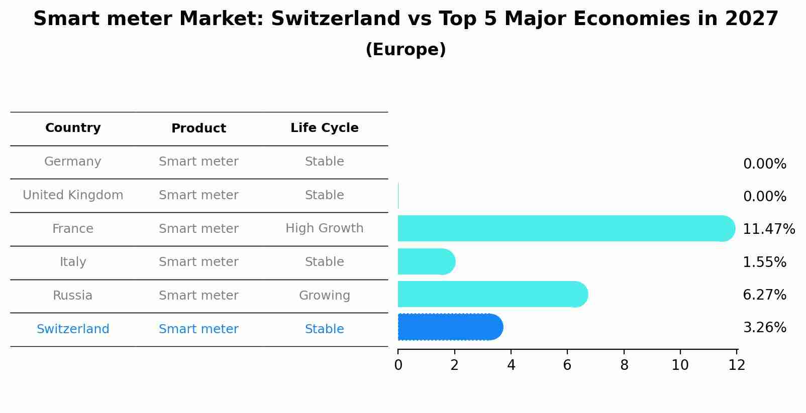 Smart meter Market: Switzerland vs Top 5 Major Economies in 2027 (Europe)