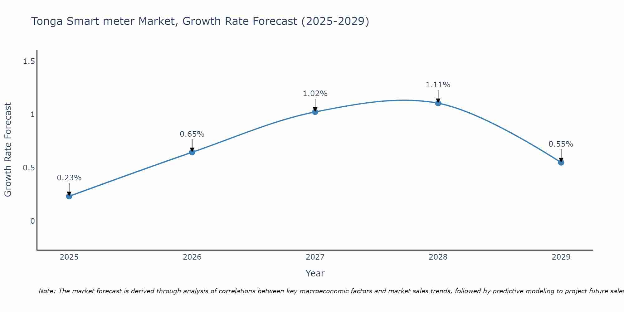 Tonga Smart meter Market Growth Rate