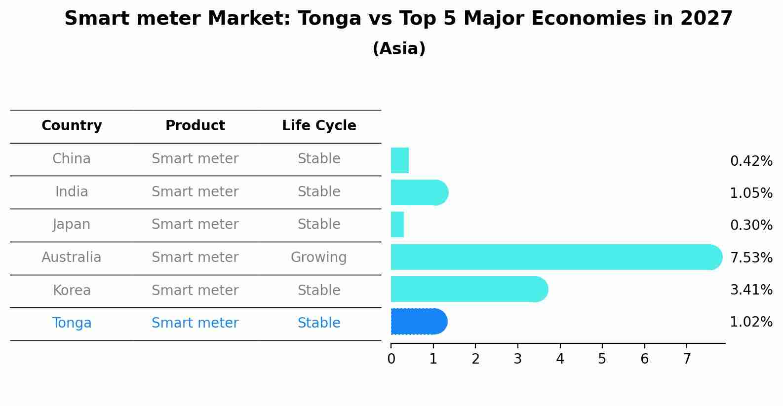 Smart meter Market: Tonga vs Top 5 Major Economies in 2027 (Asia)