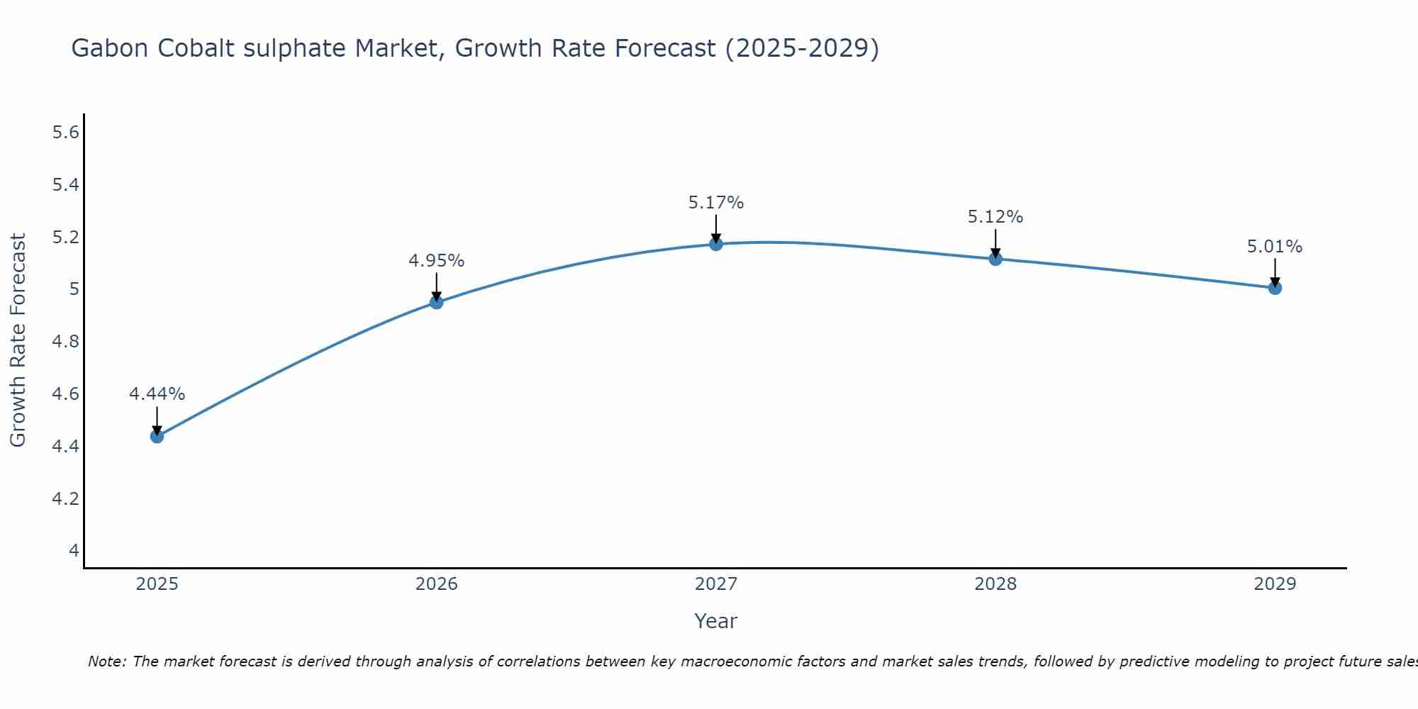 Gabon Cobalt sulphate Market Growth Rate