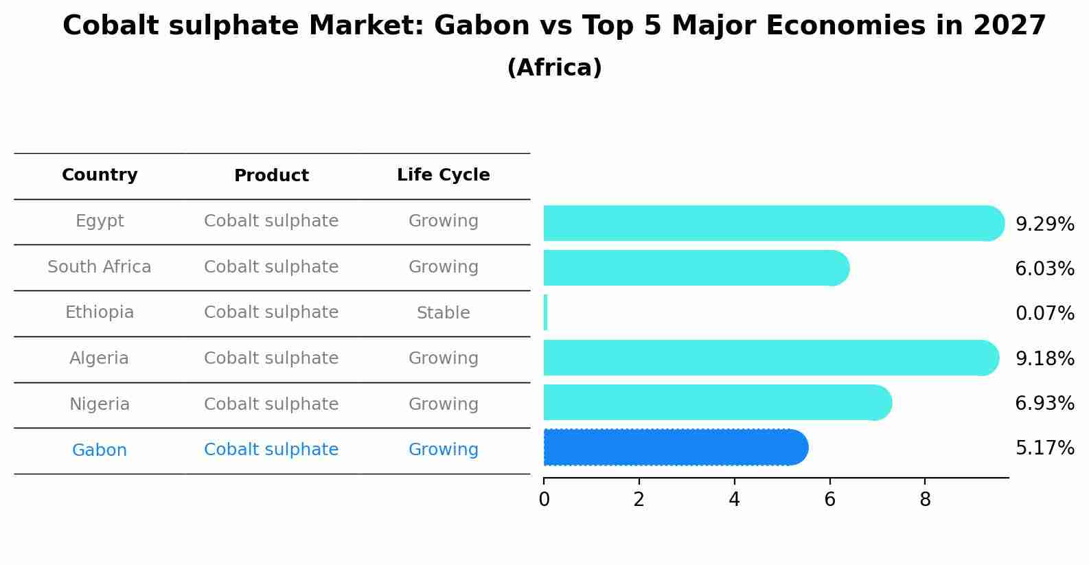 Cobalt sulphate Market: Gabon vs Top 5 Major Economies in 2027 (Africa)