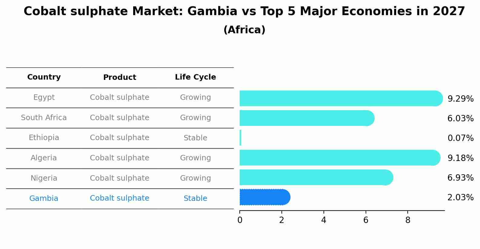 Cobalt sulphate Market: Gambia vs Top 5 Major Economies in 2027 (Africa)