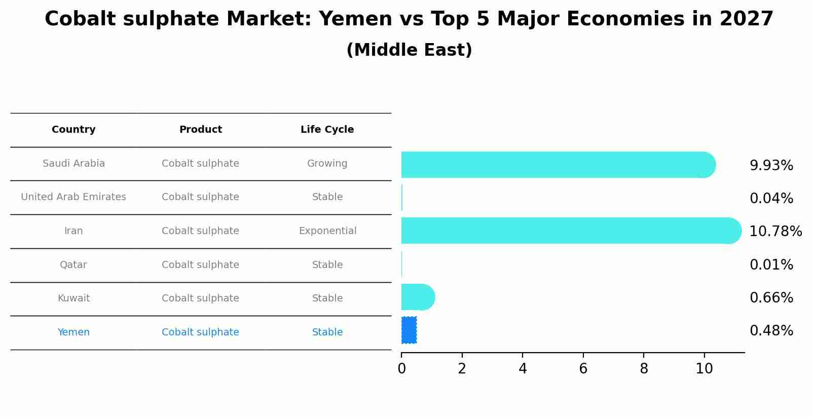 Cobalt sulphate Market: Yemen vs Top 5 Major Economies in 2027 (Middle East)
