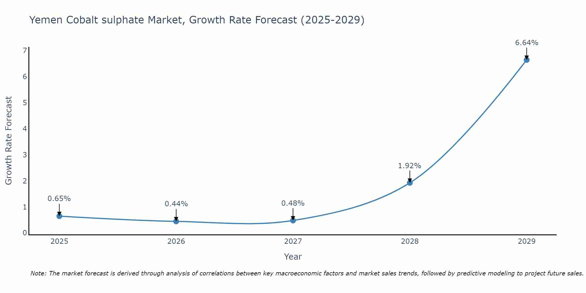 Yemen Cobalt sulphate Market Growth Rate
