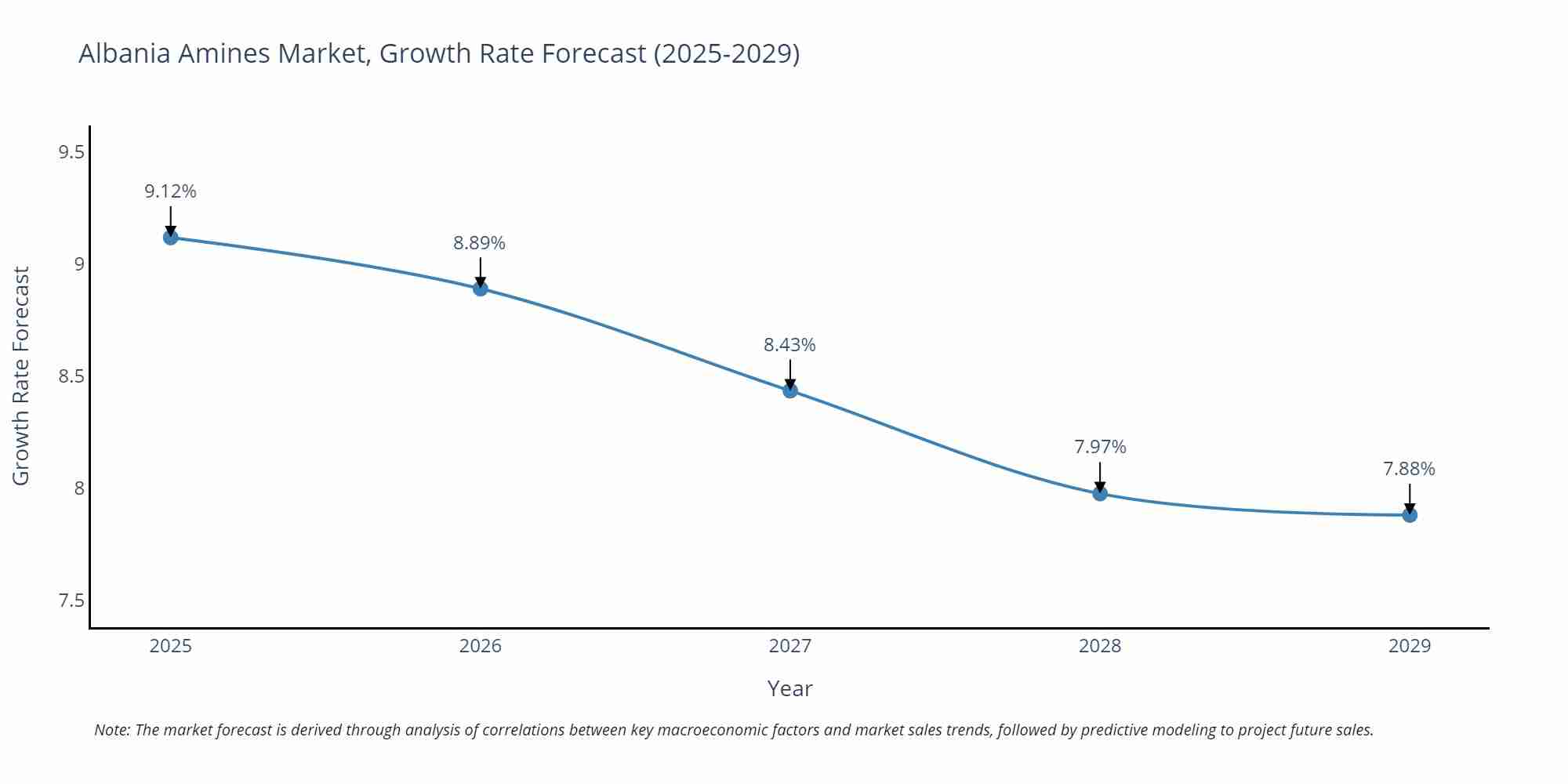 Albania Amines Market Growth Rate