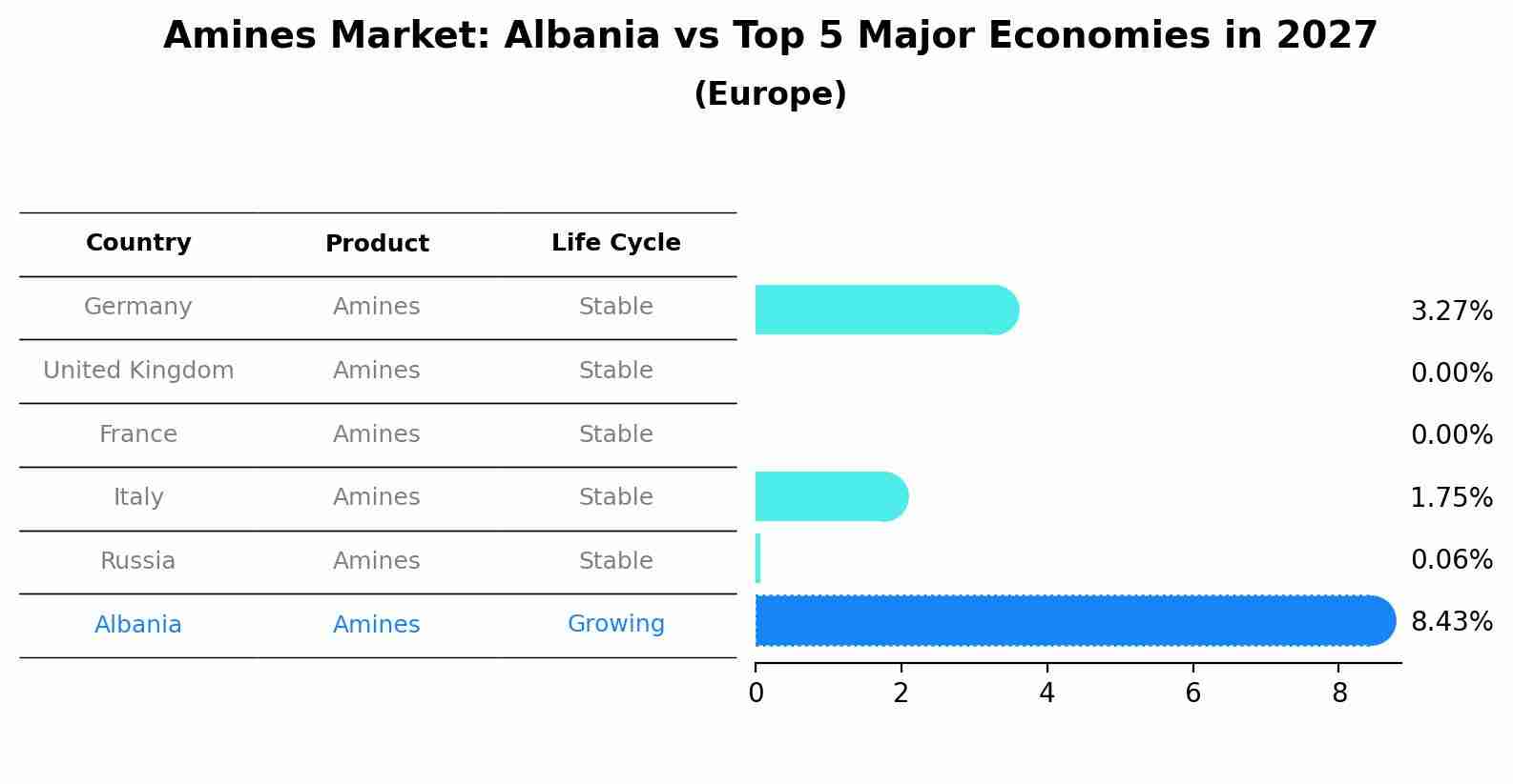 Amines Market: Albania vs Top 5 Major Economies in 2027 (Europe)