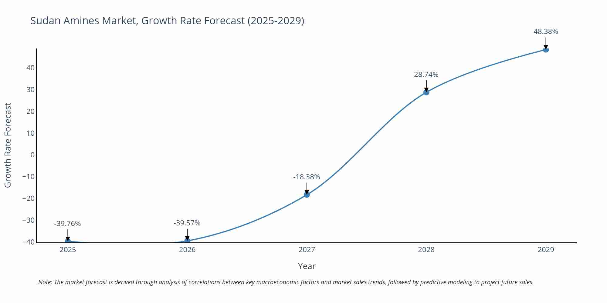 Sudan Amines Market Growth Rate