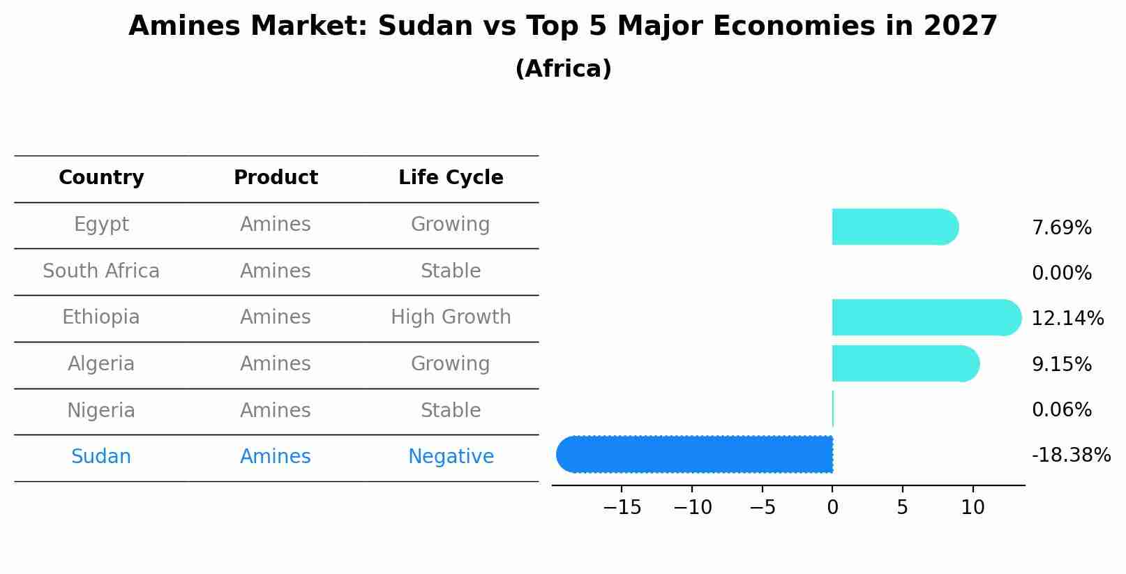 Amines Market: Sudan vs Top 5 Major Economies in 2027 (Africa)