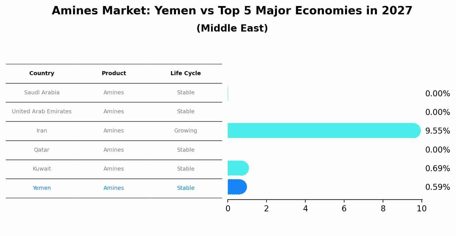 Amines Market: Yemen vs Top 5 Major Economies in 2027 (Middle East)