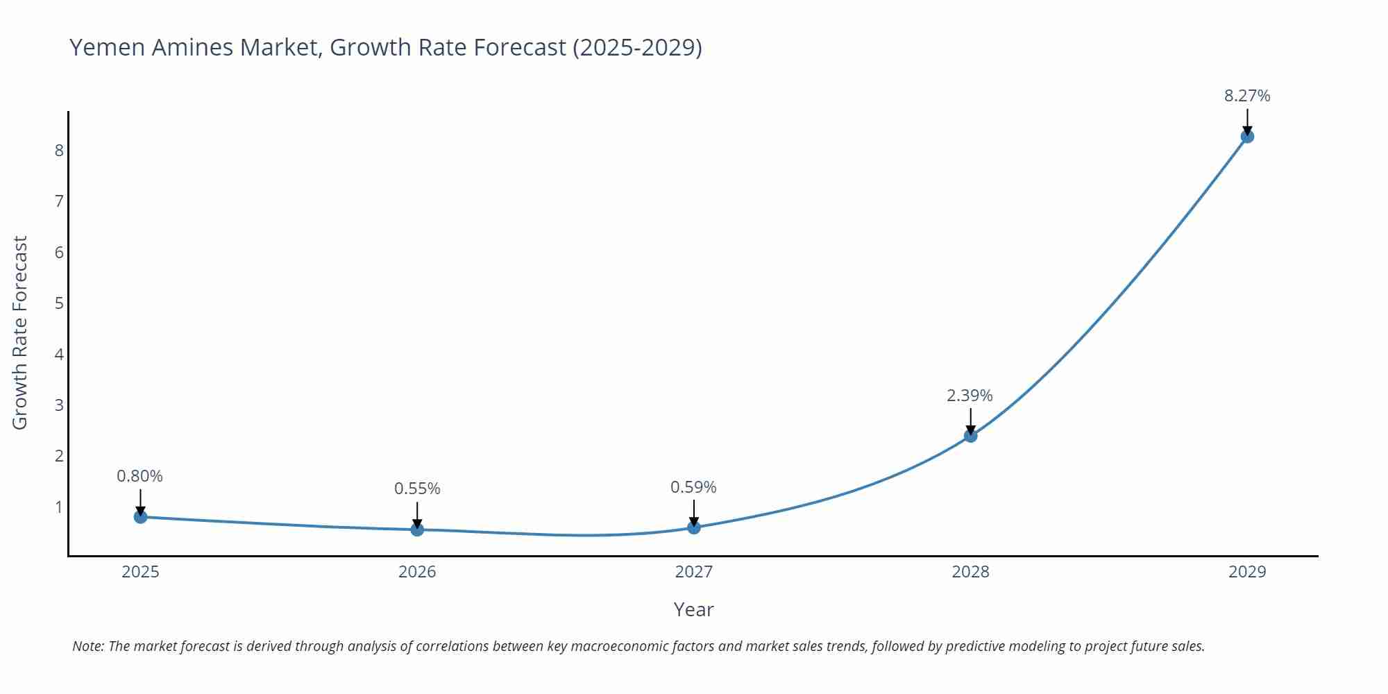 Yemen Amines Market Growth Rate