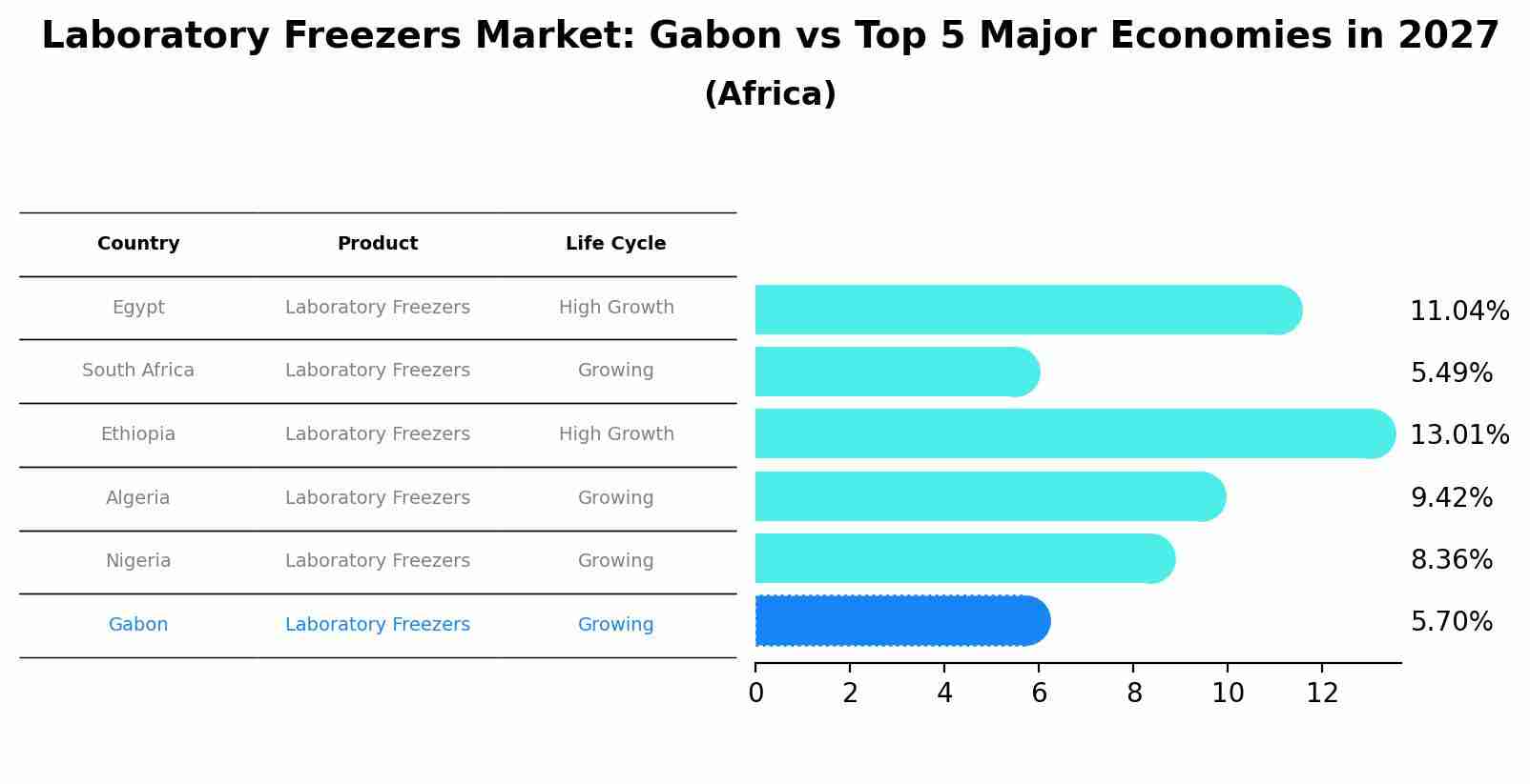 Laboratory Freezers Market: Gabon vs Top 5 Major Economies in 2027 (Africa)