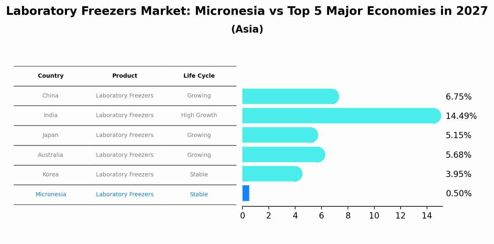 Laboratory Freezers Market: Micronesia vs Top 5 Major Economies in 2027 (Asia)