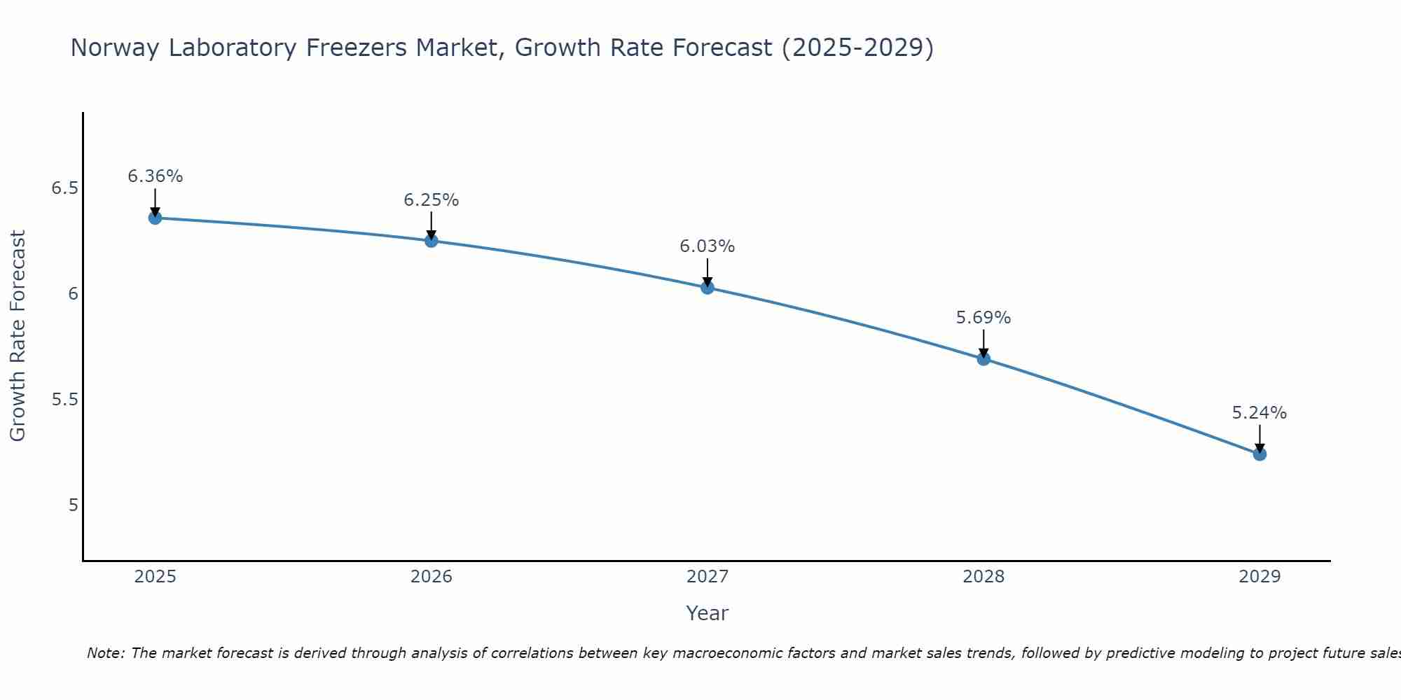 Norway Laboratory Freezers Market Growth Rate