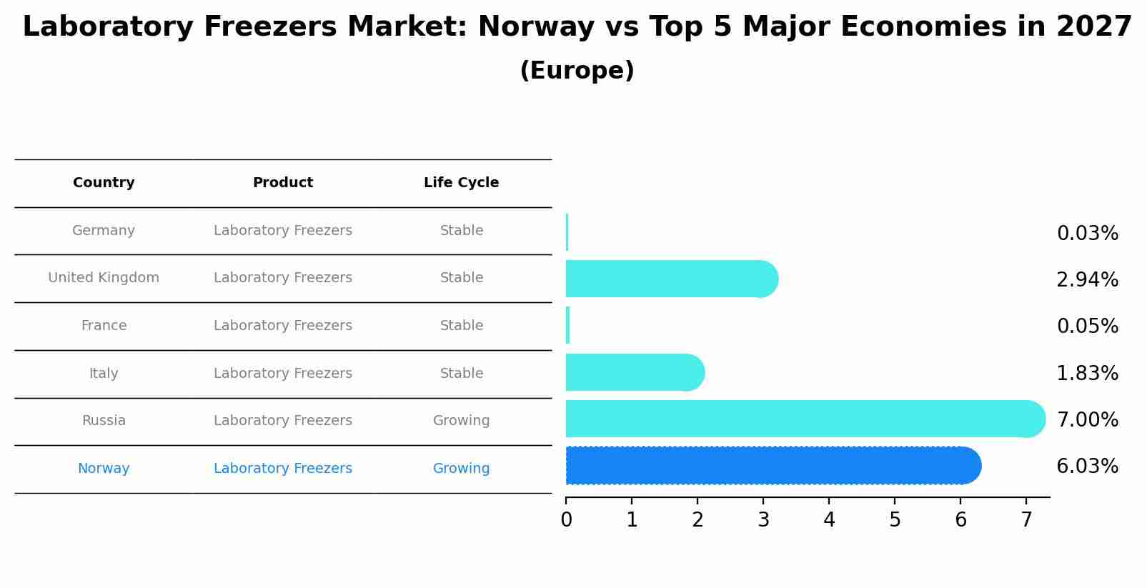 Laboratory Freezers Market: Norway vs Top 5 Major Economies in 2027 (Europe)