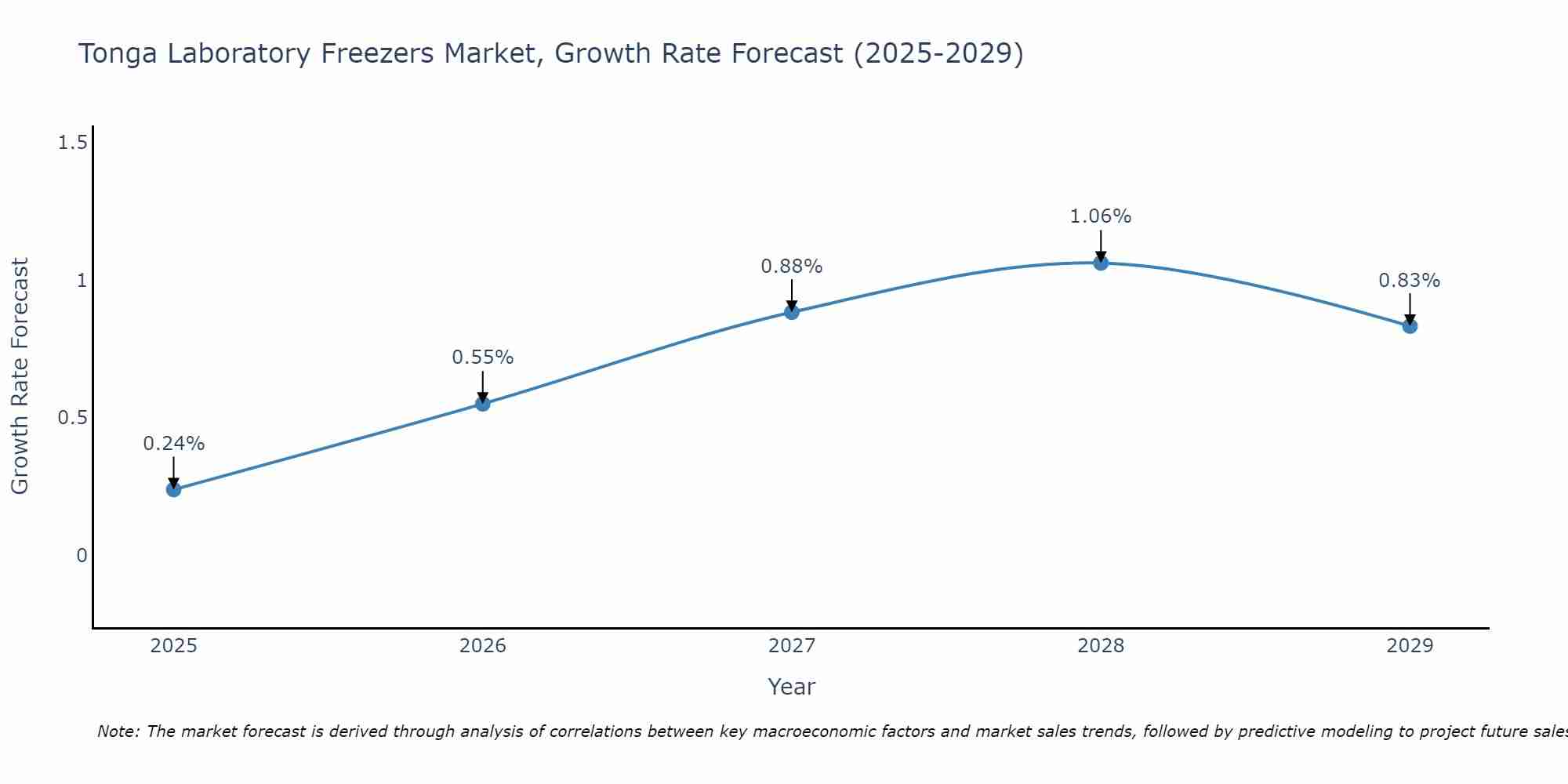 Tonga Laboratory Freezers Market Growth Rate