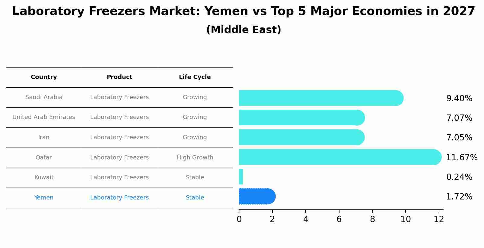 Laboratory Freezers Market: Yemen vs Top 5 Major Economies in 2027 (Middle East)
