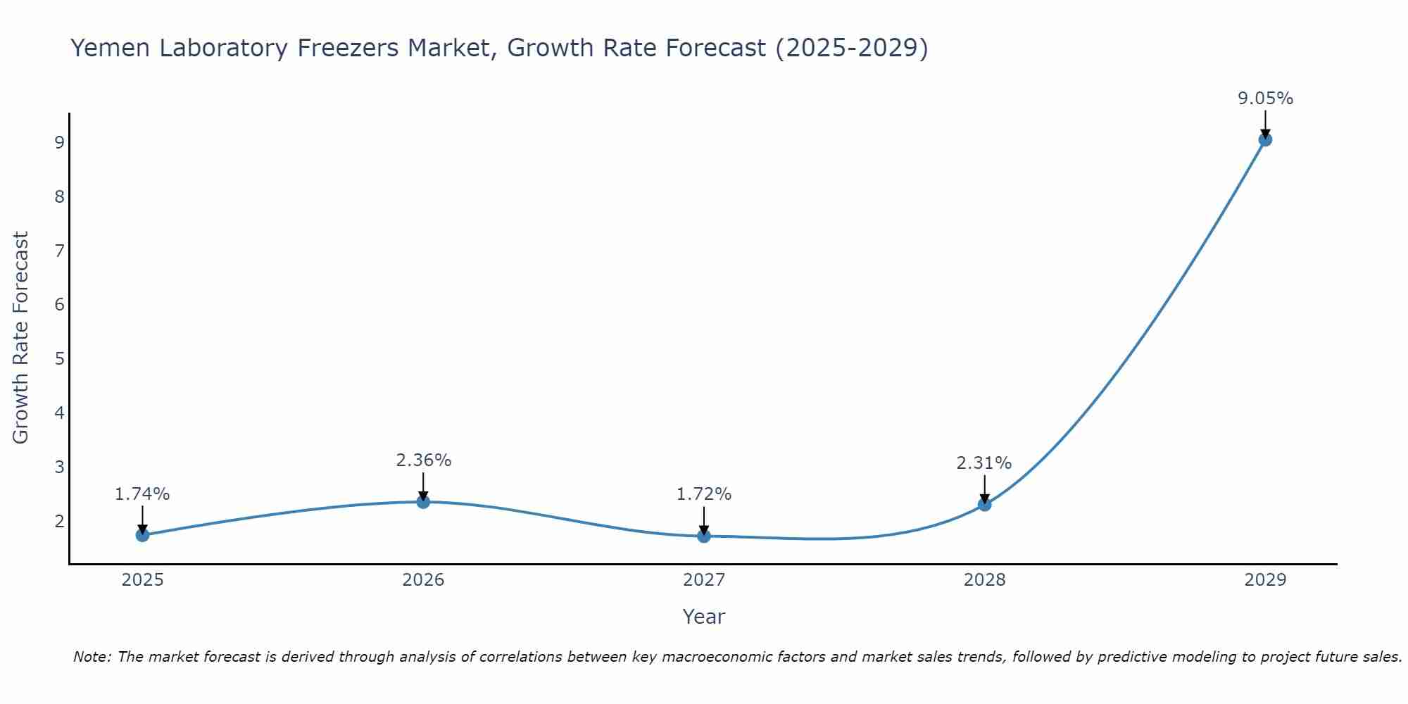 Yemen Laboratory Freezers Market Growth Rate