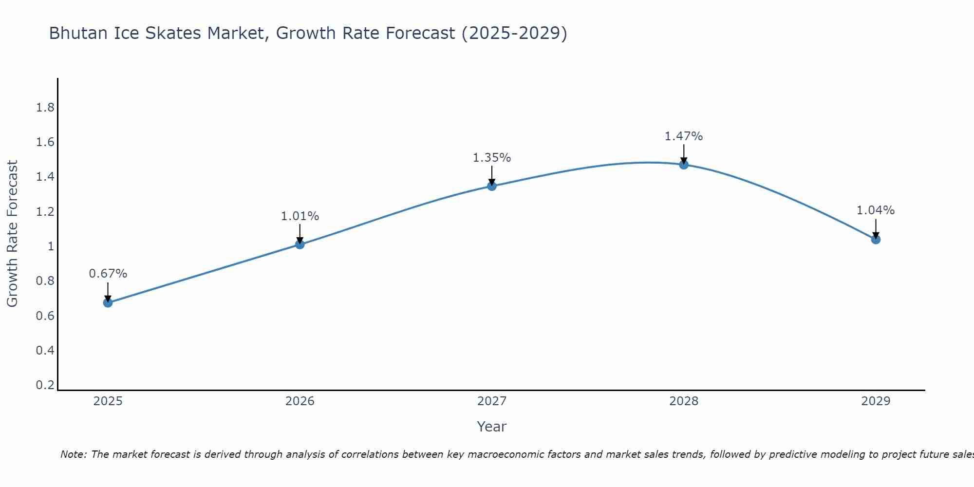Bhutan Ice Skates Market Growth Rate