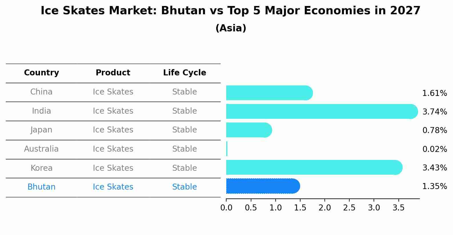 Ice Skates Market: Bhutan vs Top 5 Major Economies in 2027 (Asia)