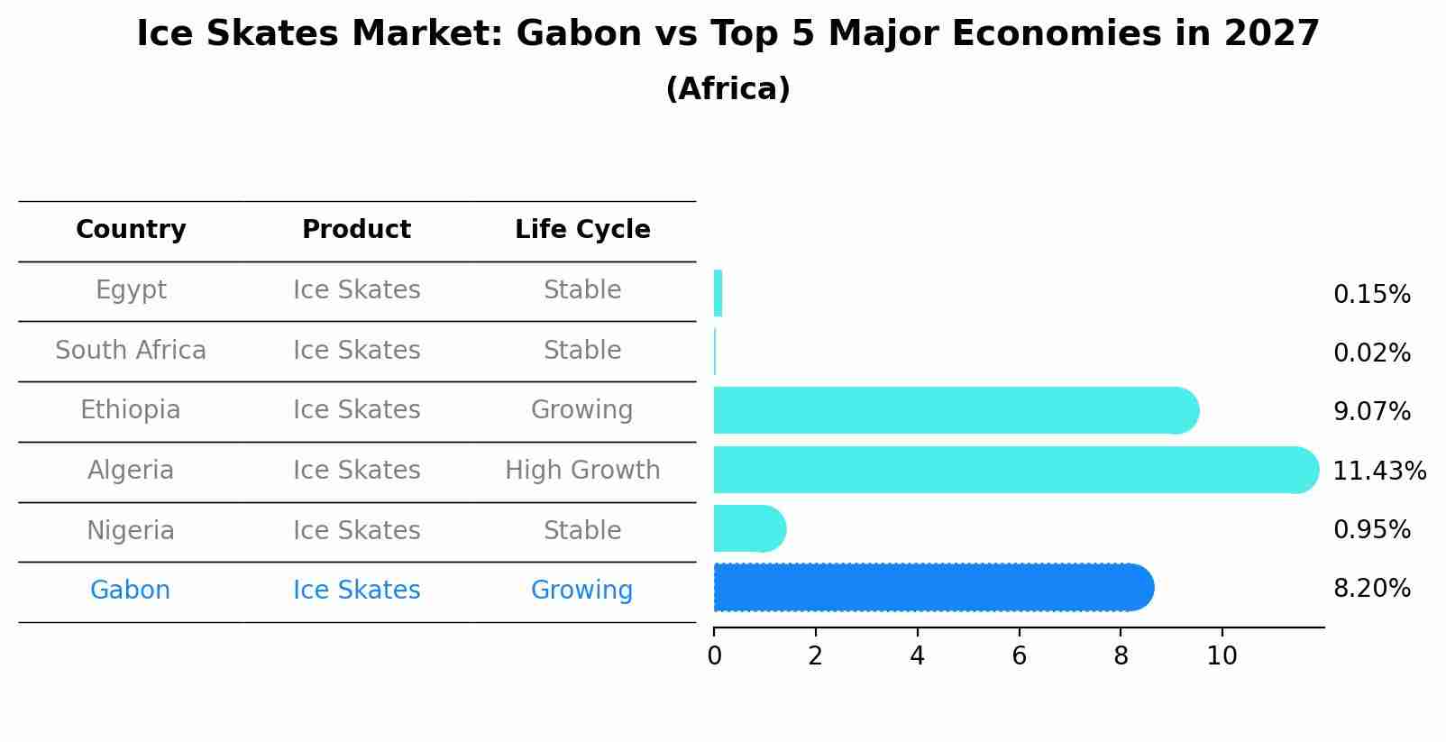 Ice Skates Market: Gabon vs Top 5 Major Economies in 2027 (Africa)